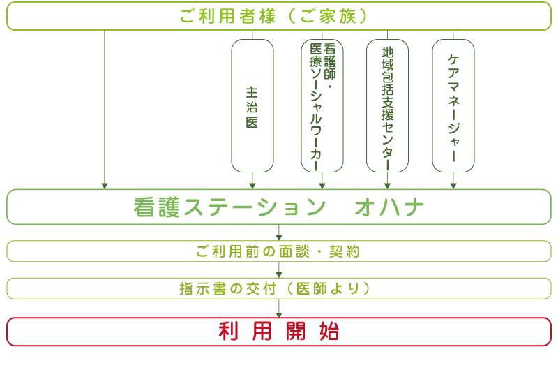 訪問看護サービスの流れ