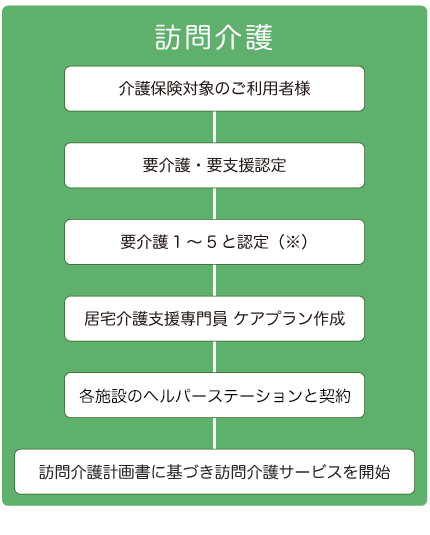 訪問介護