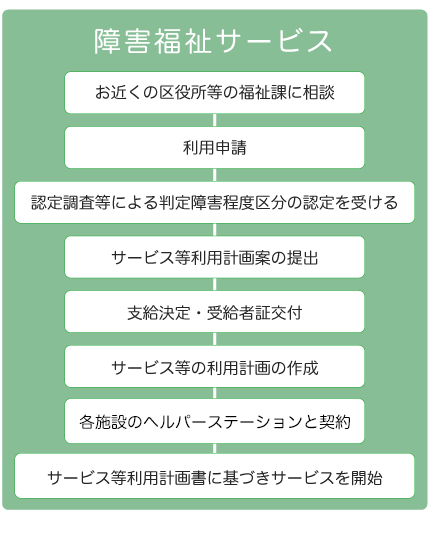 障害福祉サービス